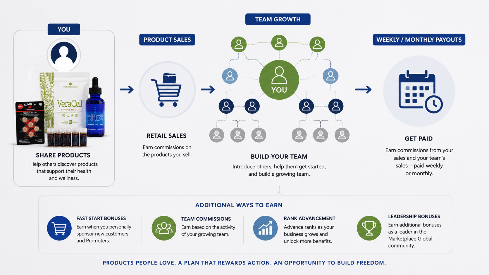 Simple compensation plan visual showing product sales, team growth, and payout timing concepts